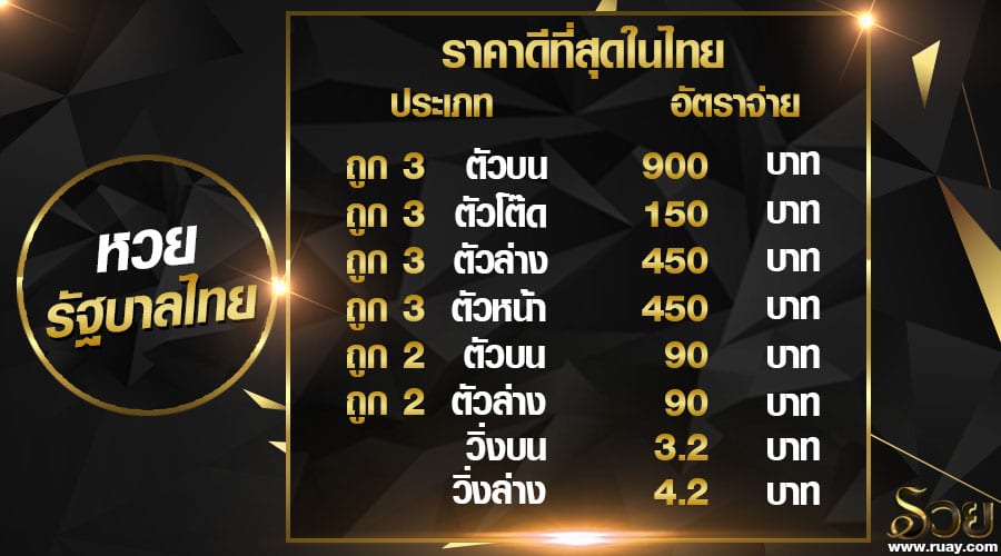 ตรวจรางวัลที่1 เช็คผลหวยง่ายรวดเร็ววันนี้